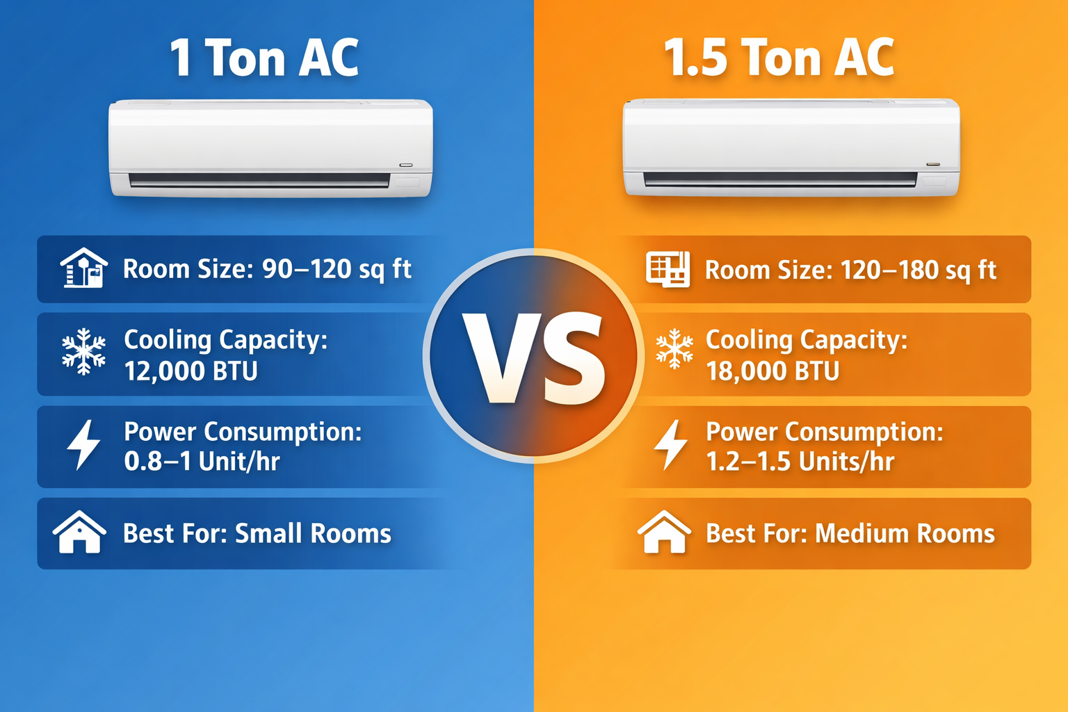 “1 ton AC vs 1.5 ton AC comparison infographic showing room size, cooling capacity, and power consumption for small and medium rooms.”